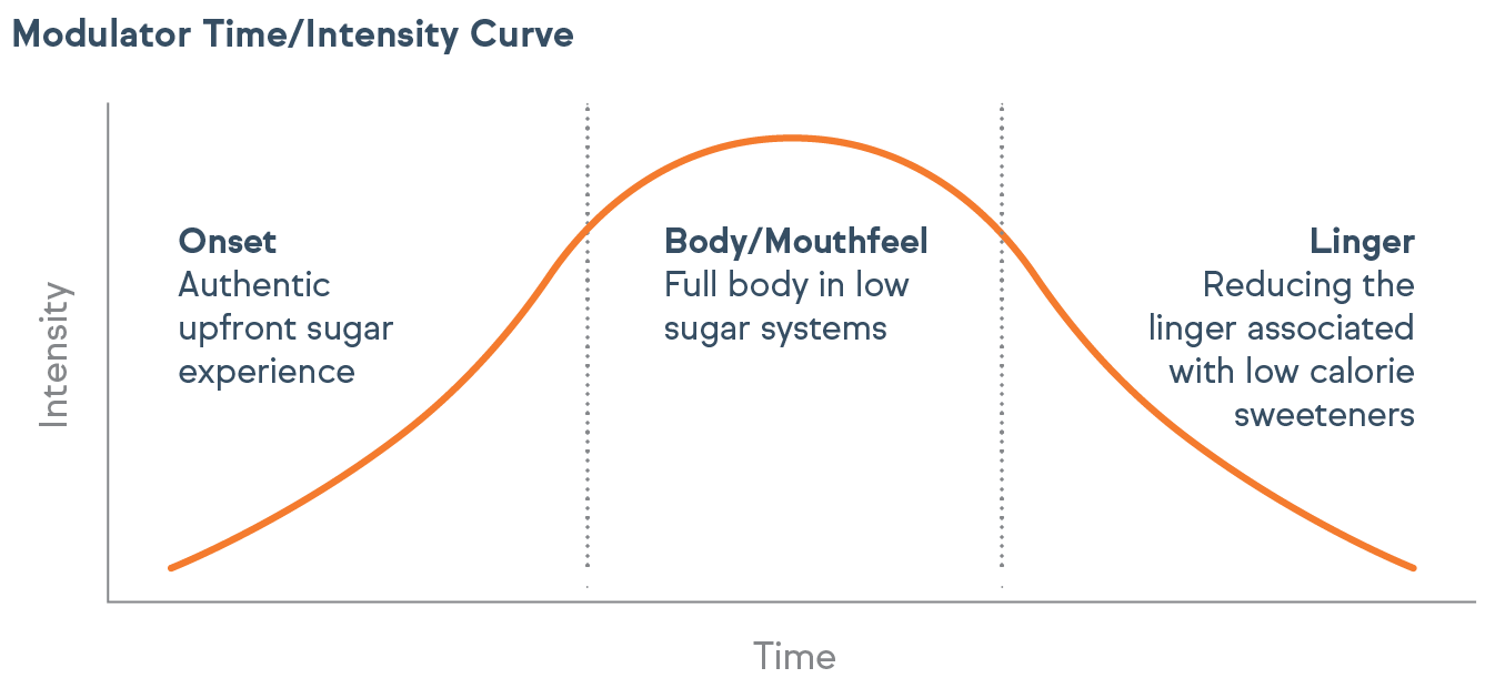 Modulator Time/Intensity Curve