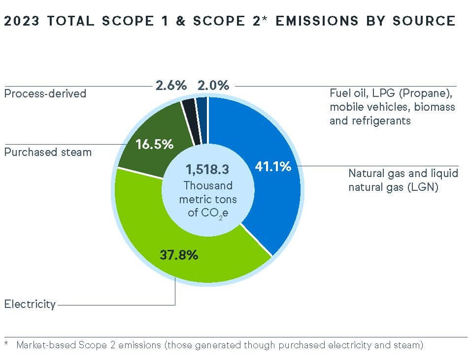 2023 total scope 1 and 2 emissions by source